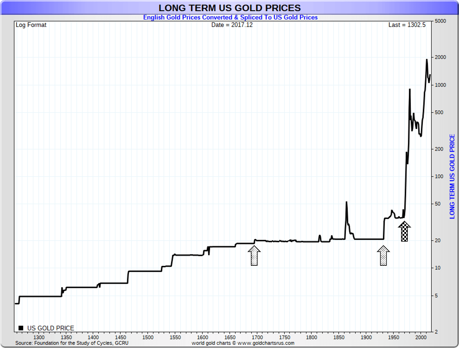 Historical gold price for 700 years 